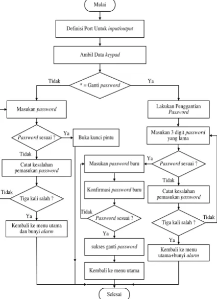 Gambar 9.  Diagram alir pembuatan 