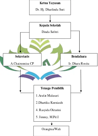 Gambar 3.2 Struktur Organisasi TK Rasyidul Jannah Sukarame Bandar Lampung 