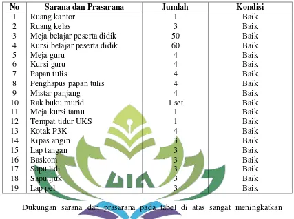 Tabel 4 Data Sarana dan Prasarana TK Rasyidul Jannah Sukarame Bandar Lampung 