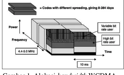 Gambar 1. Alokasi bandwidth  WCDMA  dalam waktu-frekuensi-kode[4]. 