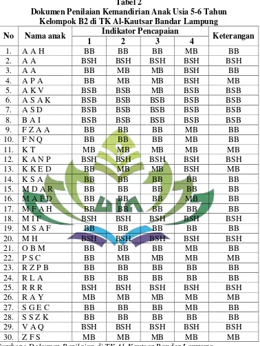 Tabel 2 Dokumen Penilaian Kemandirian Anak Usia 5-6 Tahun  