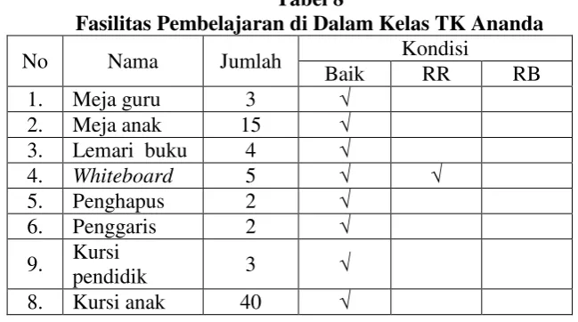 Tabel 7 Keadaan Gedung di TK Ananda  