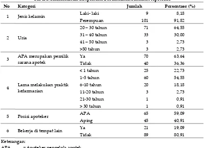 Tabel I. Karakteristik Responden Berdasarkan Identitas Apoteker 