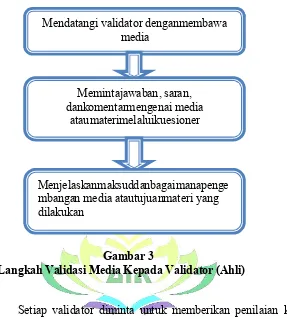 Gambar 3 Langkah Validasi Media Kepada Validator (Ahli) 