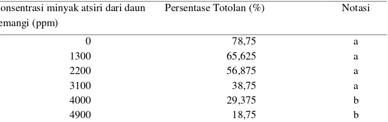 Tabel 1. Pengaruh minyak atsiri daun kemangi sebagai bahan aktif losion antinyamukterhadap rata-rata persentase totolan gigitan nyamuk Aedes aegypti L.