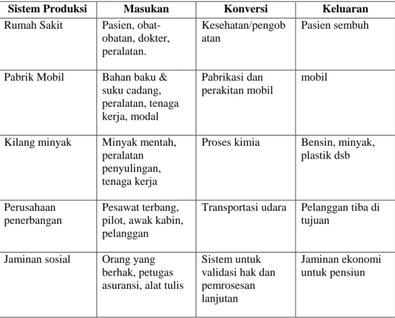 Tabel 2.1: Karakteristik Masukan - Konversi - Keluaran dari beberapa Sistem  Produksi