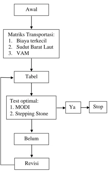 Gambar 2.3: Flow Chart Alogaritma Transportasi 