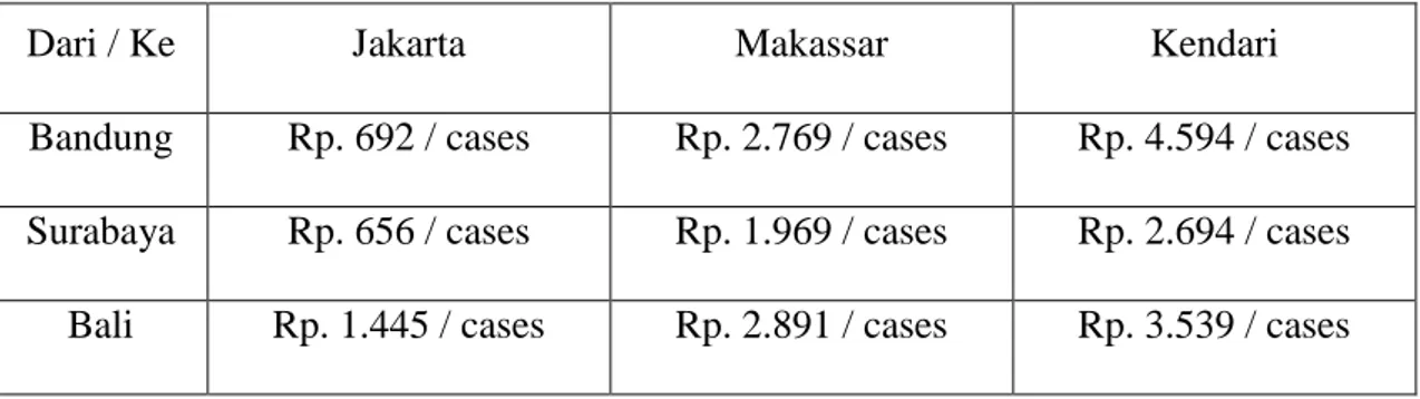 Tabel 4.1: Biaya Transportasi 