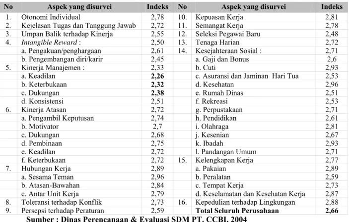 Tabel 1.1. KEPUASAN PEGAWAI TENTANG PENGELOLAAN SDM   DI PT. CocaCola Bottling Indonesia (DATA PER 25 JANUARI 2004) 