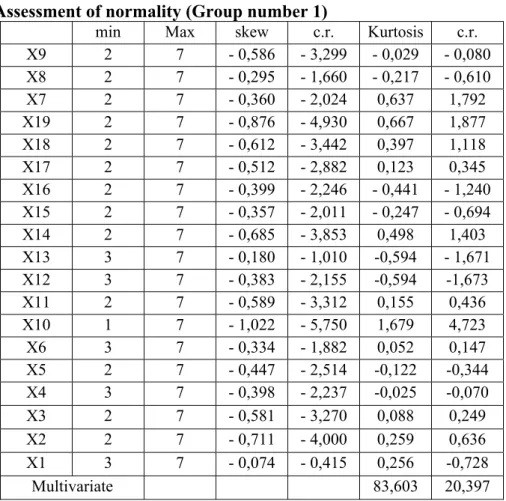 Tabel 4. 15    Normalitas Data  Assessment of normality (Group number 1) 