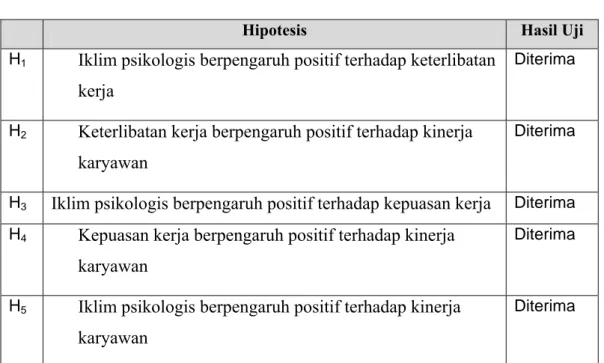 Tabel 4. 18   Kesimpulan Hipotesis 
