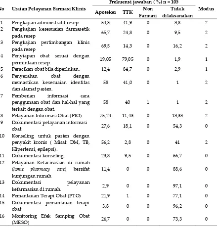 Tabel IV. Distribusi Frekuensi dan Modus Pelayanan Farmasi Klinis Fase Survey 