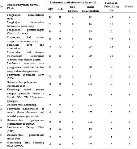 Tabel V. Distribusi Frekuensi dan Modus Pelayanan Farmasi Klinis Fase Observasi 