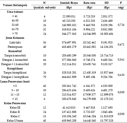 Tabel I. Karakteristik Pasien Stroke Iskemik Rawat Inap RS Bethesda Yogyakarta (n=96) 