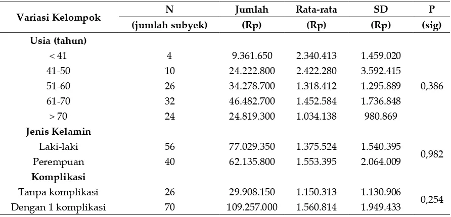 Tabel II.     Karakteristik Pasien Stroke Iskemik Rawat Jalan Terhadap Biaya Riil  di RS Bethesda Yogyakarta (n=96) 