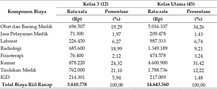 Tabel III. Total Biaya Penyakit Stroke Iskemik Rawat Inap RS Bethesda Yogyakarta periode 1 Oktober 2015 sd 31  Maret 2016 (n=96) Kelas 1 dan Kelas 2 