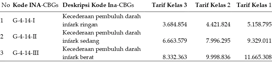 Tabel IV. Total Biaya Penyakit Stroke Iskemik Rawat Jalan RS Bethesda Yogyakarta periode 1 Oktober 2015 sd 31 Maret 2016 (n=96) 