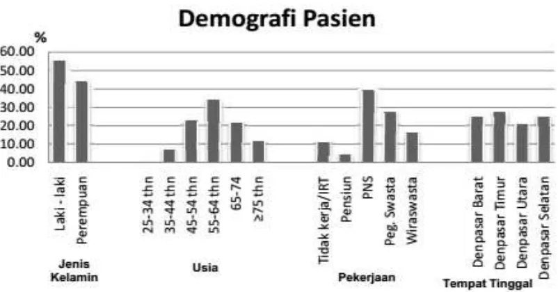 Tabel I. Regimen Terapi Insulin pada Pasien DM Tipe 2 Rawat Jalan di Rumah Sakit Umum Kotamadya Denpasar 