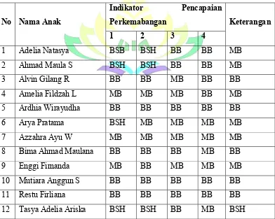 Table 2 Klasifikasi Data Kepercayaan Diri Anak Di Paud Al Muttaqin 