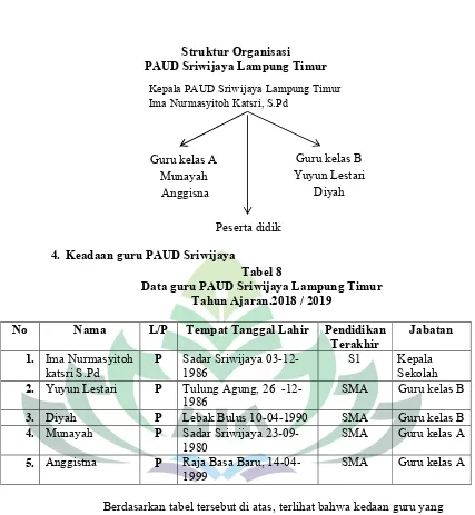 Tabel 8Data guru PAUD Sriwijaya Lampung Timur