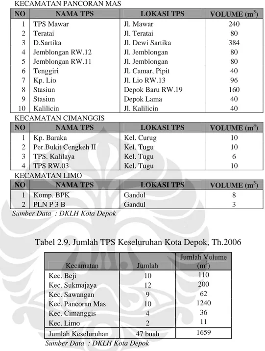 Tabel 2.9. Jumlah TPS Keseluruhan Kota Depok, Th.2006 