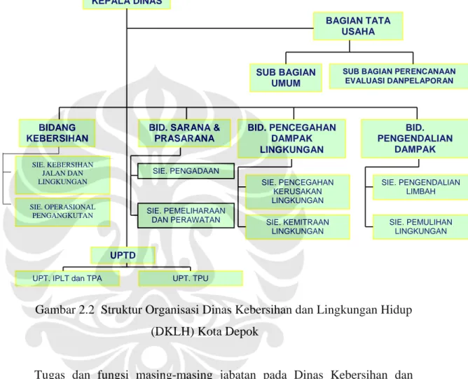 Gambar 2.2  Struktur Organisasi Dinas Kebersihan dan Lingkungan Hidup  (DKLH) Kota Depok 