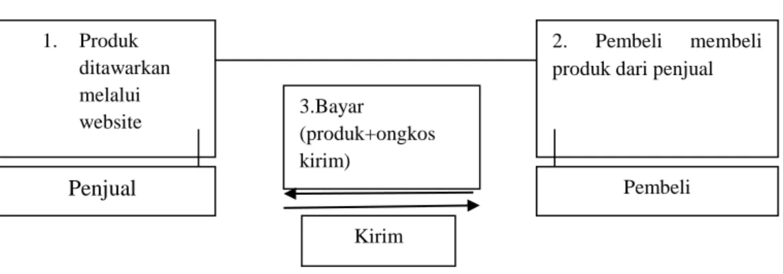 Gambar jual beli online 