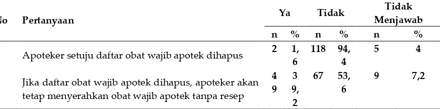 Tabel III. Persepsi apoteker boleh atau tidak obat diserahkan tanpa resep 