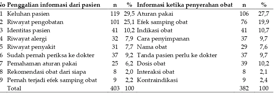 Tabel V. Penggalian informasi sebelum penyerahan dan pemberian informasi saat penyerahan obat keras tanpa resep di apotek 
