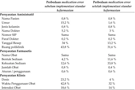 Tabel III. Hasil Analisis Chi-Square Potensi Medication Error Dan Tipe Rumah Sakit 