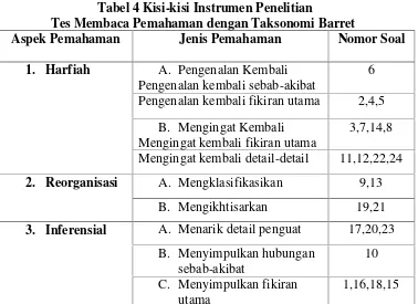 Tabel 3 kisi-kisi Uji coba Instrumen Penelitian