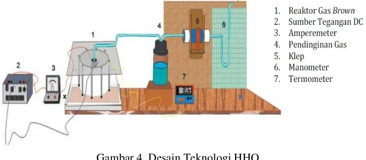 Gambar 4. Desain Teknologi HHO 