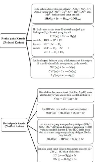 Gambar 3. Reaksi pada katoda dan anoda (Sumber : http://ratnandroet.blogspot.co.id/2015/06/elektrokimia.html) 