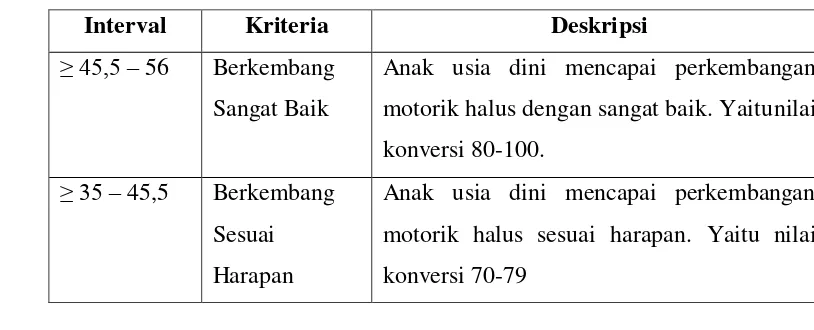 Tabel 3.4 Kriteria Perkembangan Motorik Halus 