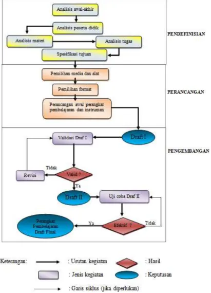 Gambar 2.  Modifikasi model pengembangan perangkat 
