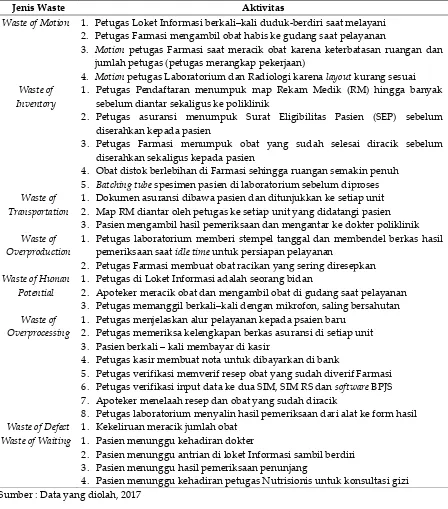 Tabel I. Identifikasi Waste di Instalasi Rawat Jalan 