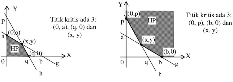 Grafik HP untuk fungsi tujuan minimum 