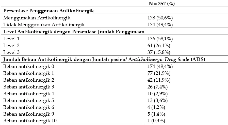 Tabel V. Profil Penggunaan Obat yang Bersifat Antikolinergik 