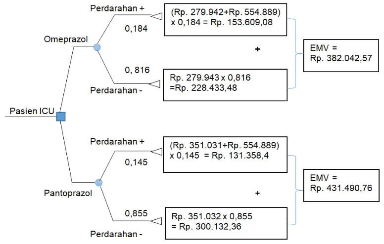 Gambar I. Perhitungan EMV antara kelompok pantoprazole dan omeprazole dengan metode decision tree 