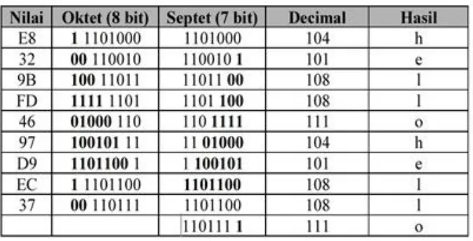 Tabel 2.8 Kode ASCII 