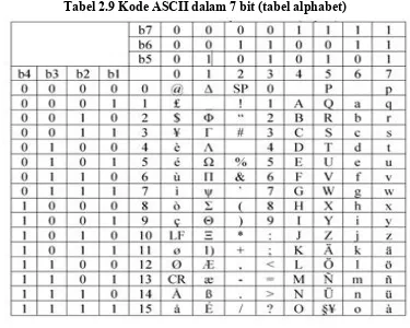 Tabel 2.9 Kode ASCII dalam 7 bit (tabel alphabet) 