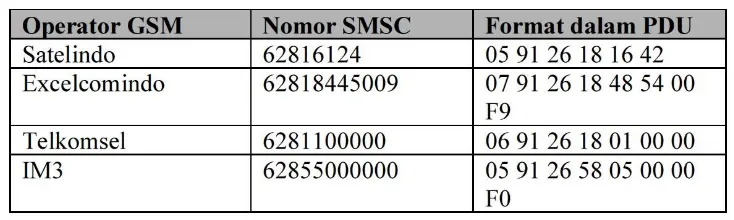 Tabel 2.1 Daftar SMSC 
