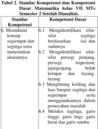 Tabel 2. Standar Kompetensi dan Kompetensi  Dasar  Matematika  kelas  VII  MTs  Semester 2 Setelah Dianalisis
