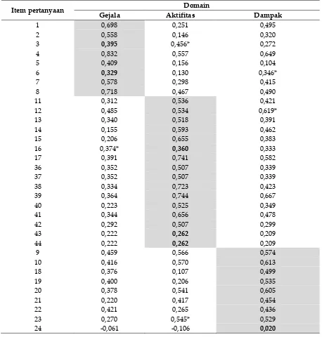 Tabel I. Data Sosiodemografi Pasien PPOK di RS Paru Respira Yogyakarta Periode Juni-Juli 2016 