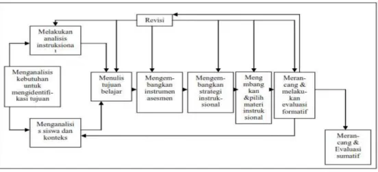 Gambar 1. Langkah-langkah pengembangan modul yang memodifikasi model pengembangan Dick &amp; Carey (2009)  Produk  hasil  pengembangan  divalidasi  oleh  ahli  perangkat  pembelajaran,  ahli  desain  pembelajaran,  ahli  materi,  dan  praktisi  pelaksana  