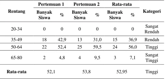 Tabel 1. Data Observasi Self-esteem Siswa 