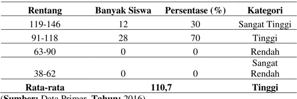 Tabel 2. Data Angket MSSE Siswa 