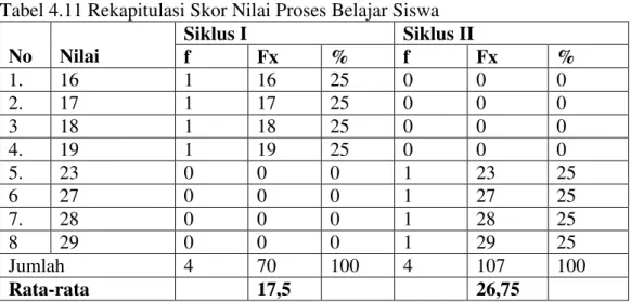 Tabel 4.11 Rekapitulasi Skor Nilai Proses Belajar Siswa  No  Nilai  Siklus I  Siklus II  f  Fx  %  f  Fx  %  1