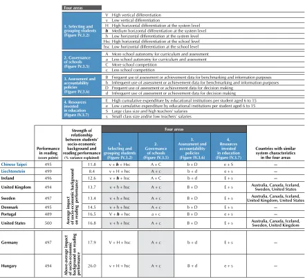 Table IV.1.1aselected characteristics of school systems with reading performance at the oecd average