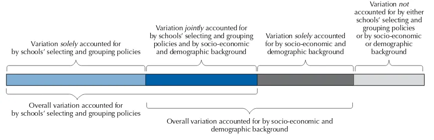 figure IV.2.3, for example, examines different aspects of schools’ policies and practices on selecting and grouping students (see table IV.2.2b for the different aspects included)